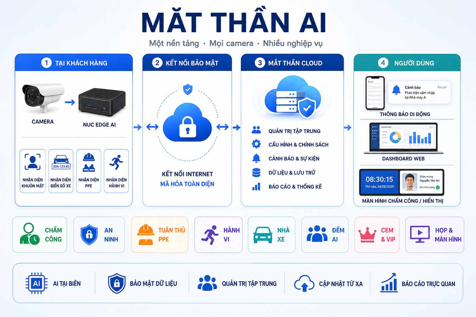 Mô hình giải pháp Mắt Thần AI gồm Camera, NUC Edge, Cloud, người dùng và 8 nhóm nghiệp vụ